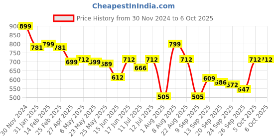 myntra.com Diva Dale Structured Handheld Bag diva dale Price History Graph from 30 Nov 2024 to 6 Oct 2025