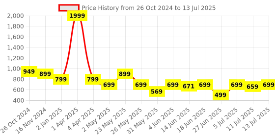 myntra.com Diva Dale Structured Handheld Bag with Applique diva dale Price History Graph from 26 Oct 2024 to 13 Jul 2025