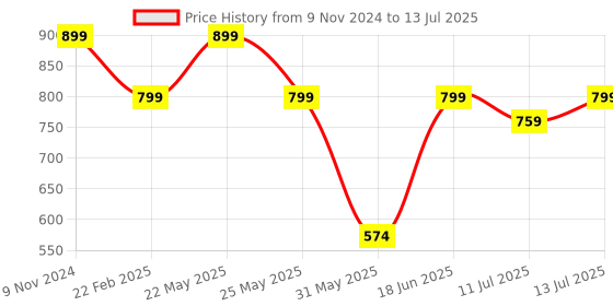 myntra.com Diva Dale Structured Handheld Bag with Tasselled diva dale Price History Graph from 9 Nov 2024 to 13 Jul 2025