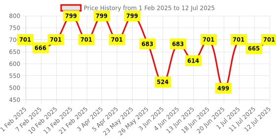 myntra.com Diva Dale Structured Multi-Pockets PU Sling Bag diva dale Price History Graph from 1 Feb 2025 to 12 Jul 2025