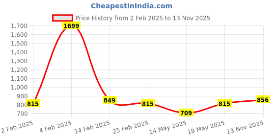 myntra.com Diva Dale Structured Phone Holder Sling Bag diva dale Price History Graph from 2 Feb 2025 to 13 Nov 2025