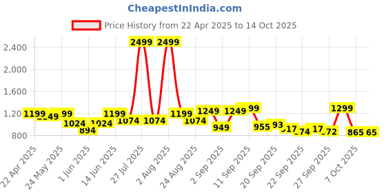 myntra.com Diva Dale Structured Satchel Bag diva dale Price History Graph from 22 Apr 2025 to 13 Oct 2025