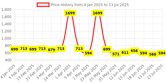 myntra.com Diva Dale Structured Shoulder Bag with Cut Work diva dale Price History Graph from 4 Jan 2025 to 13 Jul 2025