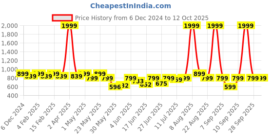 myntra.com Diva Dale Structured Sling Bag diva dale Price History Graph from 6 Dec 2024 to 12 Oct 2025