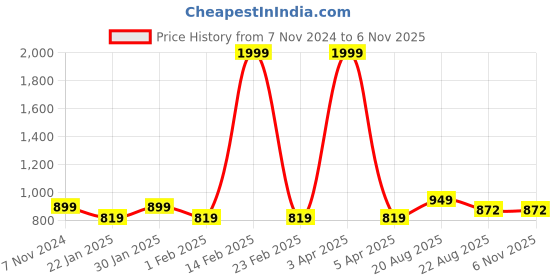 myntra.com Diva Dale Structured Sling Bag diva dale Price History Graph from 7 Nov 2024 to 6 Nov 2025