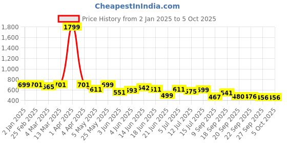 myntra.com Diva Dale Structured Sling Bag diva dale Price History Graph from 2 Jan 2025 to 4 Oct 2025