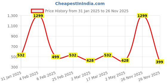 myntra.com Diva Dale Structured Sling Bag diva dale Price History Graph from 31 Jan 2025 to 26 Nov 2025