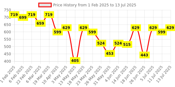 myntra.com Diva Dale Structured Sling Bag diva dale Price History Graph from 1 Feb 2025 to 13 Jul 2025