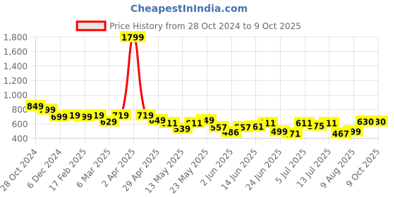 myntra.com Diva Dale Structured Sling Bag diva dale Price History Graph from 28 Oct 2024 to 8 Oct 2025