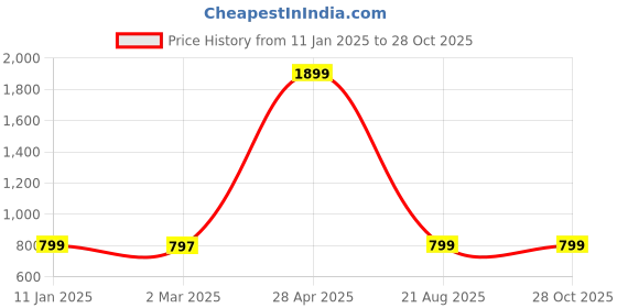 myntra.com Diva Dale Structured Sling Bag diva dale Price History Graph from 11 Jan 2025 to 27 Oct 2025