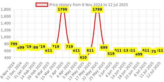 myntra.com Diva Dale Structured Sling Bag diva dale Price History Graph from 8 Nov 2024 to 12 Jul 2025