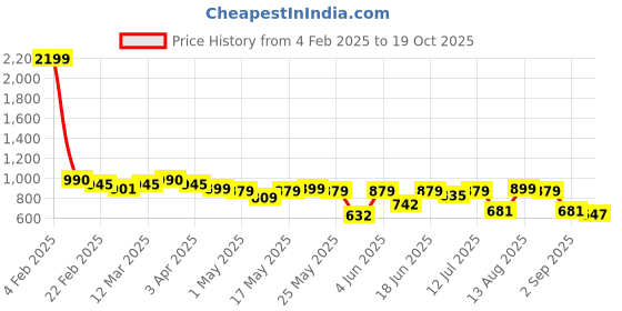 myntra.com Diva Dale Structured Sling Bag diva dale Price History Graph from 4 Feb 2025 to 19 Oct 2025