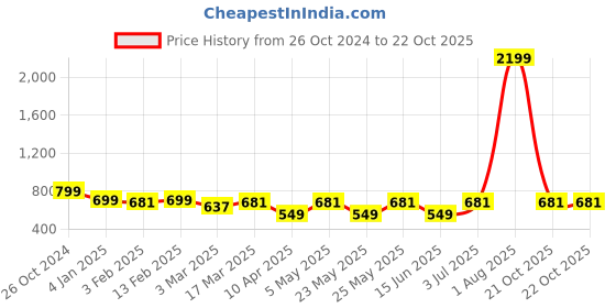 myntra.com Diva Dale Structured Sling Bag diva dale Price History Graph from 26 Oct 2024 to 21 Oct 2025