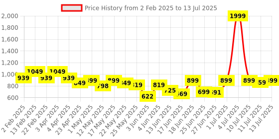 myntra.com Diva Dale Structured Sling Bag diva dale Price History Graph from 2 Feb 2025 to 13 Jul 2025