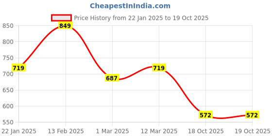 myntra.com Diva Dale Structured Sling Bag diva dale Price History Graph from 22 Jan 2025 to 18 Oct 2025