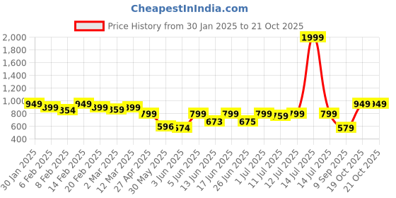 myntra.com Diva Dale Structured Sling Bag diva dale Price History Graph from 30 Jan 2025 to 19 Oct 2025