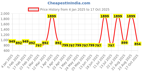 myntra.com Diva Dale Structured Sling Bag diva dale Price History Graph from 4 Jan 2025 to 17 Oct 2025