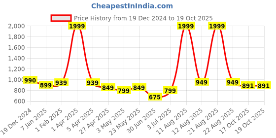 myntra.com Diva Dale Structured Sling Bag diva dale Price History Graph from 19 Dec 2024 to 19 Oct 2025