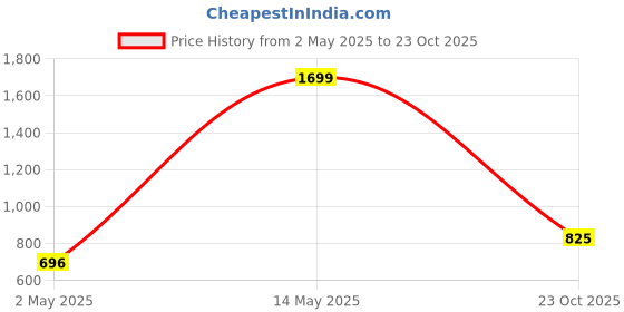 myntra.com Diva Dale Structured Sling Bag diva dale Price History Graph from 2 May 2025 to 23 Oct 2025