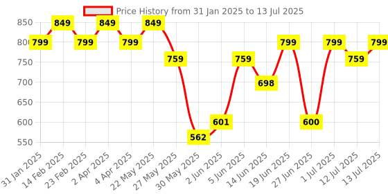 myntra.com Diva Dale Structured Sling Bag with Quilted diva dale Price History Graph from 31 Jan 2025 to 13 Jul 2025