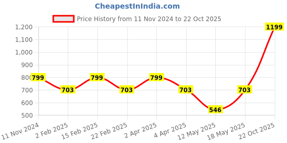 myntra.com Diva Dale Structured Sling Bag with Quilted Details diva dale Price History Graph from 11 Nov 2024 to 22 Oct 2025