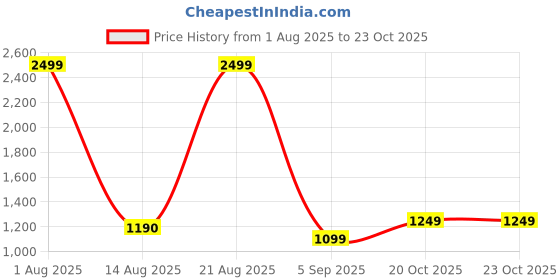 myntra.com Diva Dale Structured Sling Bag with Tasselled diva dale Price History Graph from 1 Aug 2025 to 22 Oct 2025