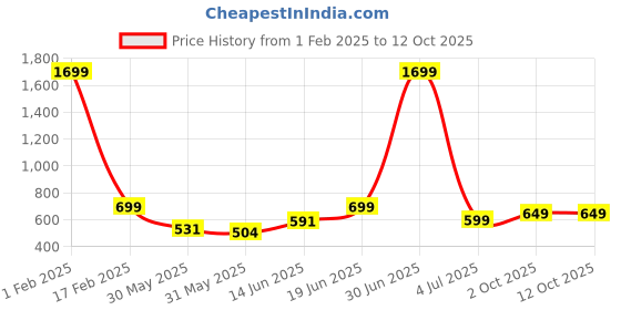 myntra.com Diva Dale Stylish Trendy Spacious Multi-Pockets Waist Pouch diva dale Price History Graph from 1 Feb 2025 to 12 Oct 2025