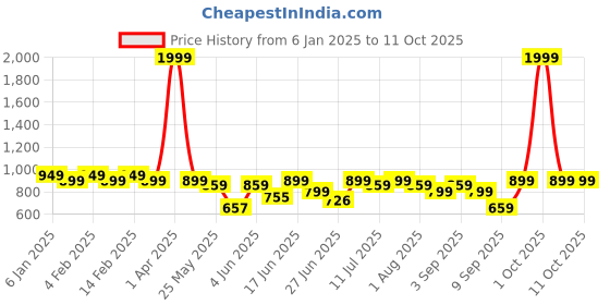 myntra.com Diva Dale Swagger Sling Bag diva dale Price History Graph from 6 Jan 2025 to 11 Oct 2025