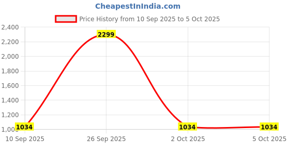 myntra.com Diva Dale Textured Bowling Sling Bag diva dale Price History Graph from 10 Sep 2025 to 5 Oct 2025