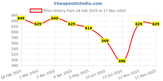 myntra.com Diva Dale Textured Embellished Structured Sling Bag diva dale Price History Graph from 28 Feb 2025 to 16 Nov 2025