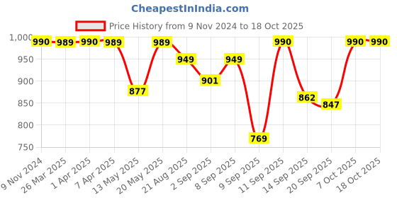 myntra.com Diva Dale Textured Miniature Sling Bag diva dale Price History Graph from 9 Nov 2024 to 18 Oct 2025