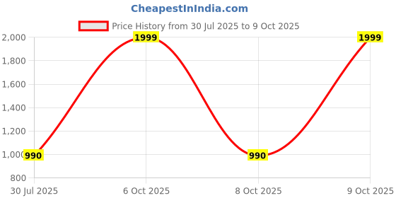myntra.com Diva Dale Textured PU Bucket Shoulder Bag diva dale Price History Graph from 30 Jul 2025 to 9 Oct 2025
