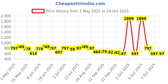 myntra.com Diva Dale Textured PU Bucket Sling Bag with Quilted diva dale Price History Graph from 3 May 2025 to 13 Oct 2025