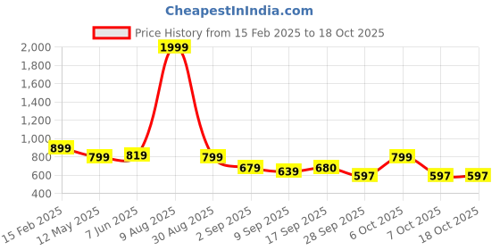 myntra.com Diva Dale Textured PU Bucket Sling Bag with Tasselled diva dale Price History Graph from 15 Feb 2025 to 17 Oct 2025