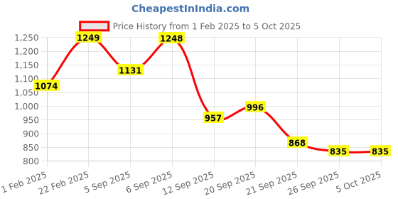myntra.com Diva Dale Textured PU Structured Handheld Bag with Quilted diva dale Price History Graph from 1 Feb 2025 to 5 Oct 2025