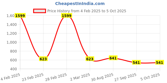 myntra.com Diva Dale Textured PU Structured Sling Bag diva dale Price History Graph from 4 Feb 2025 to 5 Oct 2025