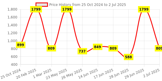 myntra.com Diva Dale Textured PU Structured Sling Bag diva dale Price History Graph from 25 Oct 2024 to 2 Jul 2025