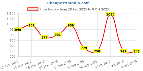 myntra.com Diva Dale Textured PU Structured Sling Bag diva dale Price History Graph from 28 Feb 2025 to 9 Oct 2025