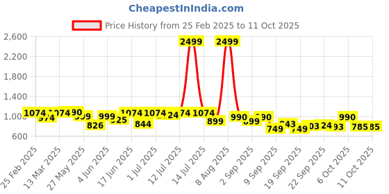 myntra.com Diva Dale Textured PU Structured Sling Bag diva dale Price History Graph from 25 Feb 2025 to 11 Oct 2025
