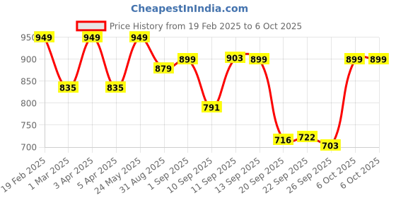 myntra.com Diva Dale Textured PU Structured Sling Bag with Cut Work diva dale Price History Graph from 19 Feb 2025 to 4 Oct 2025
