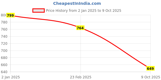 myntra.com Diva Dale Textured PU Structured Sling Bag with Quilted diva dale Price History Graph from 2 Jan 2025 to 9 Oct 2025