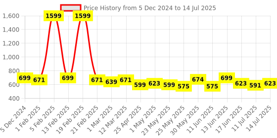 myntra.com Diva Dale Textured PU Structured Sling Bag with Tasselled diva dale Price History Graph from 5 Dec 2024 to 14 Jul 2025