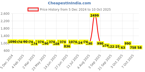 myntra.com Diva Dale Textured PU Structured Sling Bag with Tasselled diva dale Price History Graph from 5 Dec 2024 to 9 Oct 2025