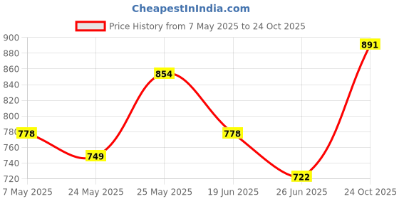myntra.com Diva Dale Textured Quilted Pu Sling Bag diva dale Price History Graph from 7 May 2025 to 24 Oct 2025