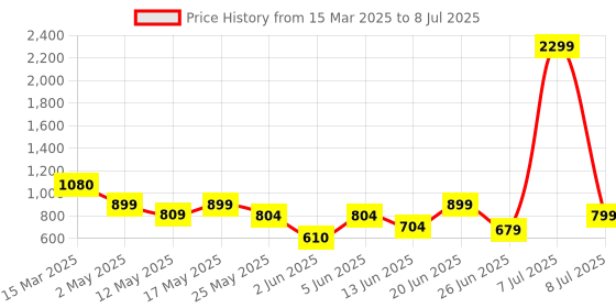 myntra.com Diva Dale Textured Quilted Structured Handheld Bag diva dale Price History Graph from 15 Mar 2025 to 8 Jul 2025