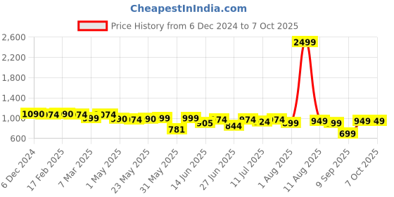 myntra.com Diva Dale Textured Quilted Structured Sling Bag diva dale Price History Graph from 6 Dec 2024 to 7 Oct 2025