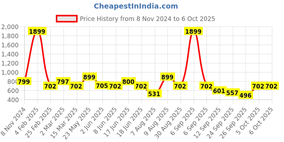 myntra.com Diva Dale Textured Structured Handheld Bag diva dale Price History Graph from 8 Nov 2024 to 5 Oct 2025