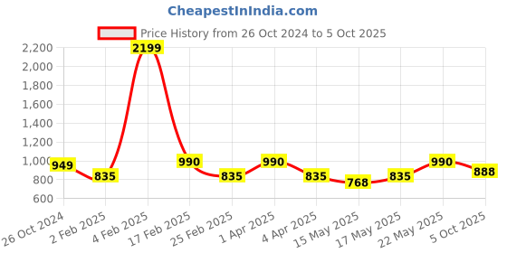 myntra.com Diva Dale Textured Structured Handheld Bag with Quilted diva dale Price History Graph from 26 Oct 2024 to 5 Oct 2025