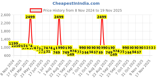 myntra.com Diva Dale Textured Structured Quilted Sling Bag diva dale Price History Graph from 8 Nov 2024 to 19 Nov 2025