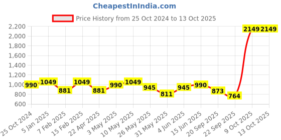 myntra.com Diva Dale Textured Structured Sling Bag diva dale Price History Graph from 25 Oct 2024 to 13 Oct 2025